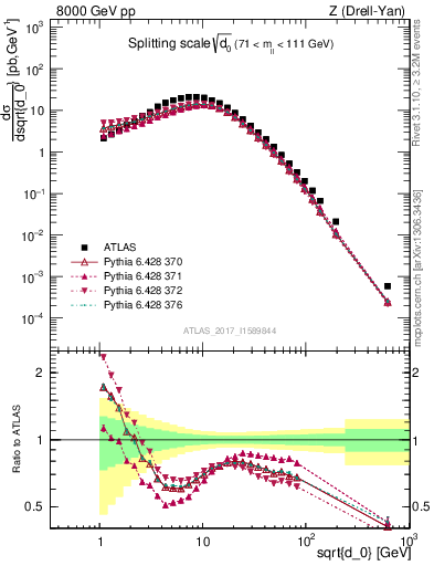 Plot of d0 in 8000 GeV pp collisions