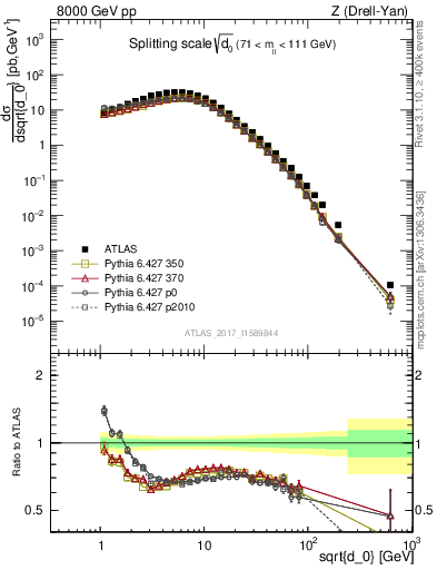 Plot of d0 in 8000 GeV pp collisions