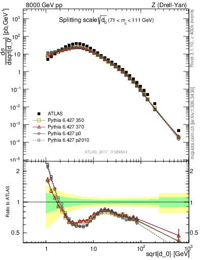 Plot of d0 in 8000 GeV pp collisions