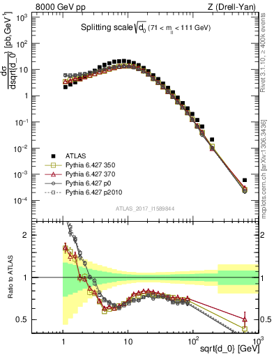 Plot of d0 in 8000 GeV pp collisions