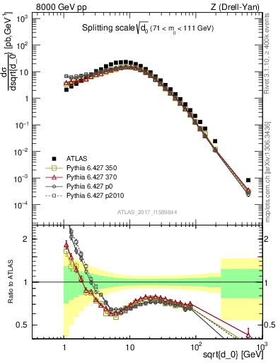 Plot of d0 in 8000 GeV pp collisions