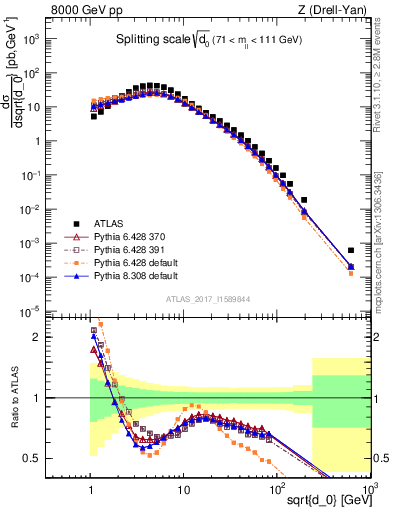 Plot of d0 in 8000 GeV pp collisions