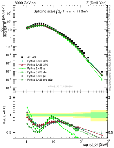 Plot of d0 in 8000 GeV pp collisions