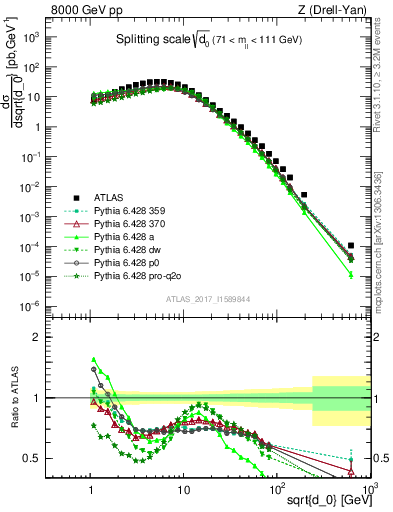 Plot of d0 in 8000 GeV pp collisions