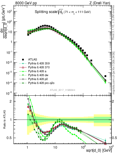 Plot of d0 in 8000 GeV pp collisions