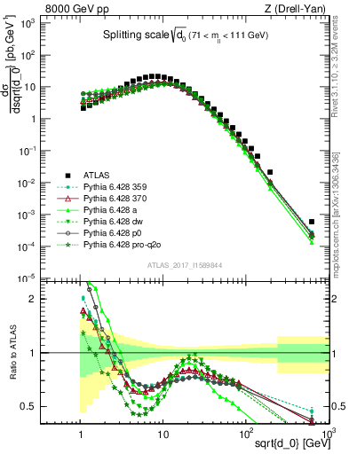 Plot of d0 in 8000 GeV pp collisions