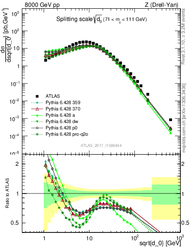 Plot of d0 in 8000 GeV pp collisions