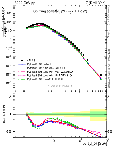 Plot of d0 in 8000 GeV pp collisions