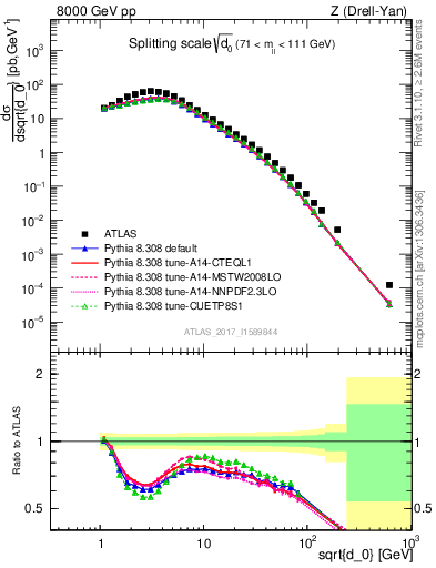 Plot of d0 in 8000 GeV pp collisions