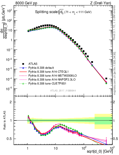 Plot of d0 in 8000 GeV pp collisions