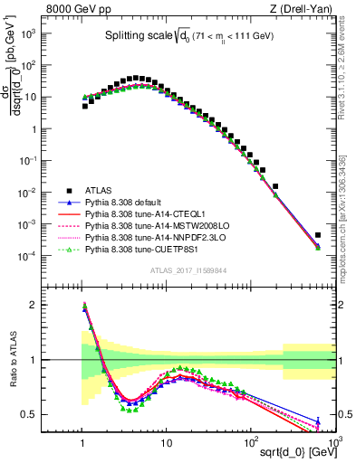 Plot of d0 in 8000 GeV pp collisions