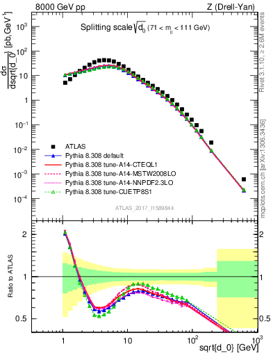 Plot of d0 in 8000 GeV pp collisions