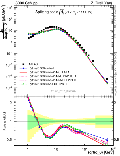 Plot of d0 in 8000 GeV pp collisions