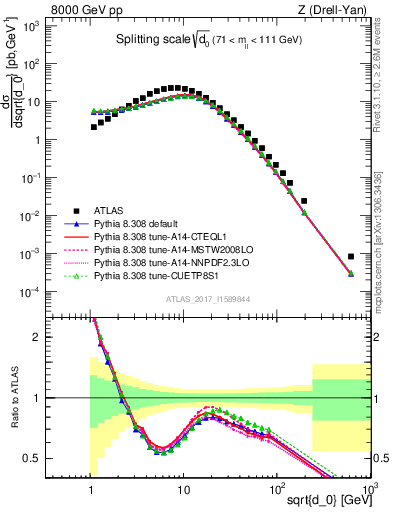 Plot of d0 in 8000 GeV pp collisions