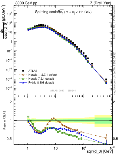 Plot of d0 in 8000 GeV pp collisions