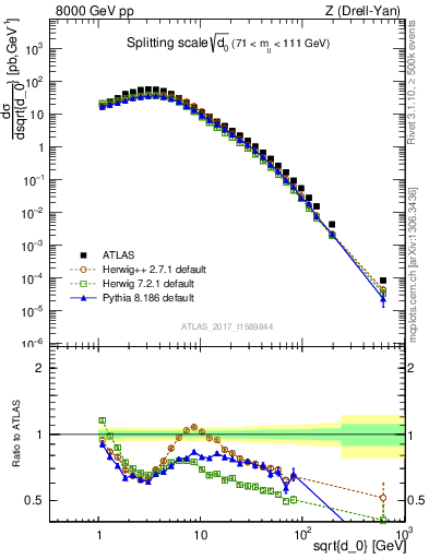 Plot of d0 in 8000 GeV pp collisions