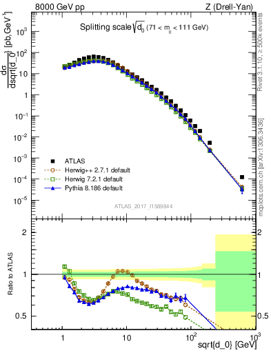 Plot of d0 in 8000 GeV pp collisions