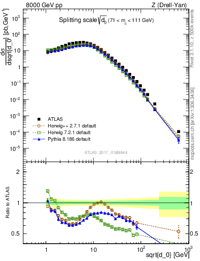 Plot of d0 in 8000 GeV pp collisions