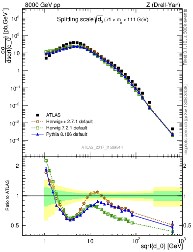 Plot of d0 in 8000 GeV pp collisions