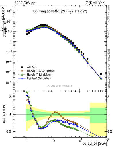 Plot of d0 in 8000 GeV pp collisions