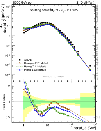 Plot of d0 in 8000 GeV pp collisions