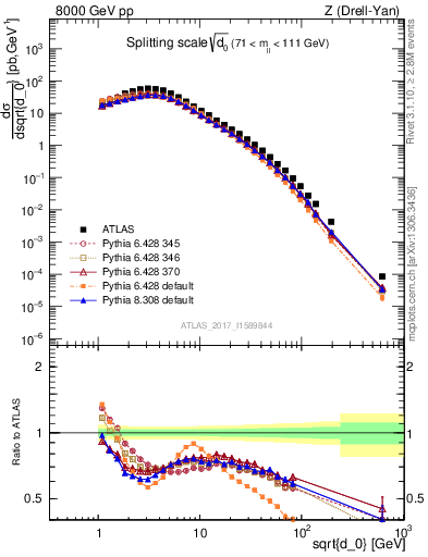 Plot of d0 in 8000 GeV pp collisions