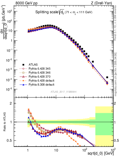 Plot of d0 in 8000 GeV pp collisions