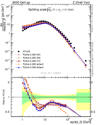 Plot of d0 in 8000 GeV pp collisions