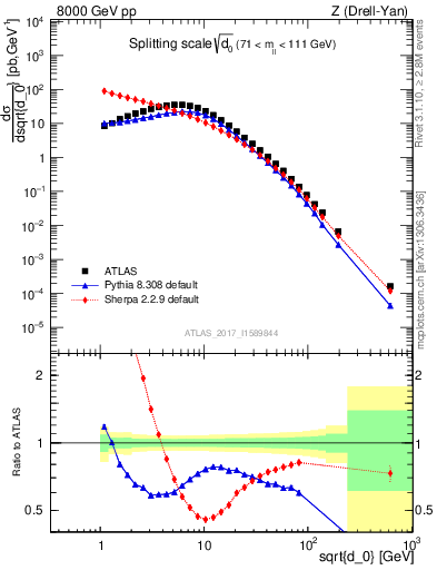 Plot of d0 in 8000 GeV pp collisions