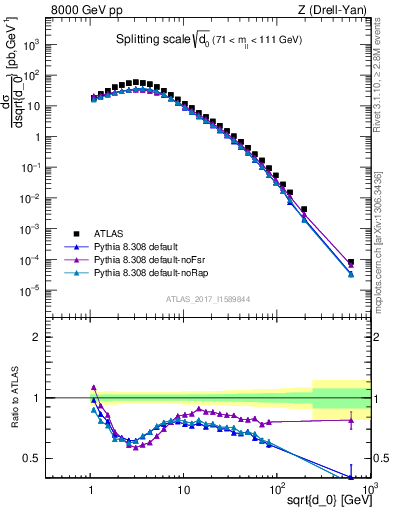 Plot of d0 in 8000 GeV pp collisions