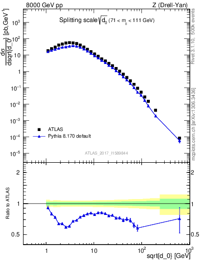 Plot of d0 in 8000 GeV pp collisions