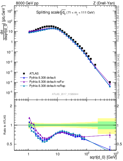 Plot of d0 in 8000 GeV pp collisions