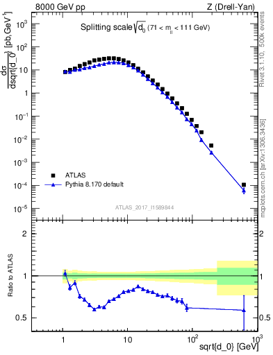 Plot of d0 in 8000 GeV pp collisions