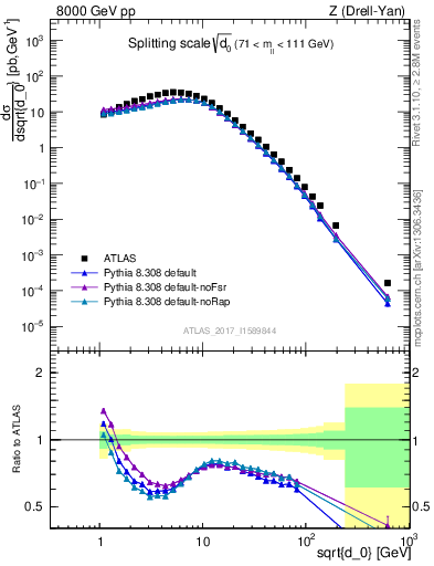 Plot of d0 in 8000 GeV pp collisions