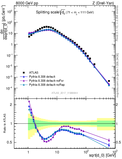 Plot of d0 in 8000 GeV pp collisions