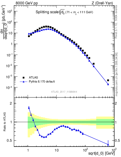 Plot of d0 in 8000 GeV pp collisions