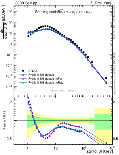 Plot of d0 in 8000 GeV pp collisions