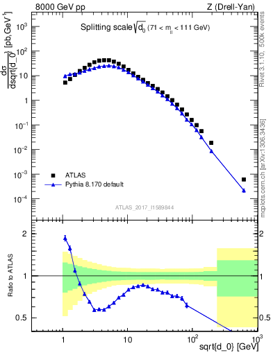 Plot of d0 in 8000 GeV pp collisions