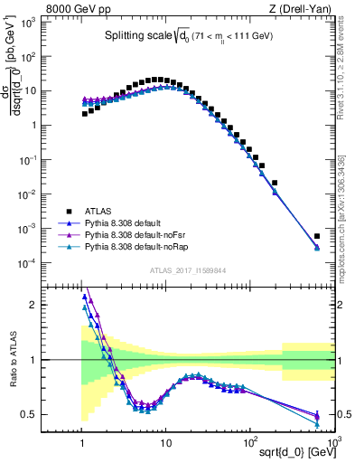 Plot of d0 in 8000 GeV pp collisions