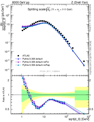 Plot of d0 in 8000 GeV pp collisions