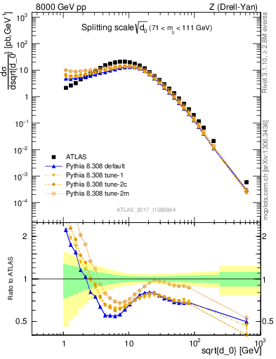 Plot of d0 in 8000 GeV pp collisions