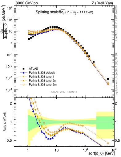 Plot of d0 in 8000 GeV pp collisions