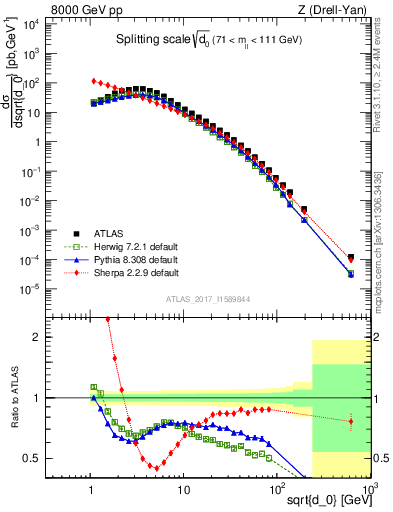 Plot of d0 in 8000 GeV pp collisions