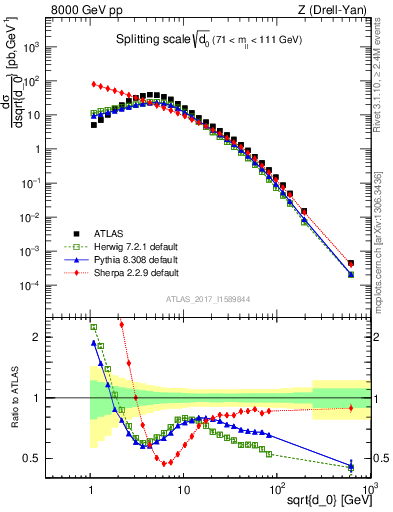 Plot of d0 in 8000 GeV pp collisions