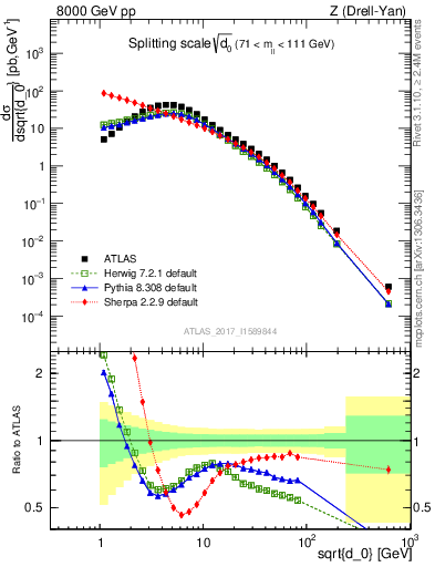 Plot of d0 in 8000 GeV pp collisions