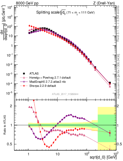 Plot of d0 in 8000 GeV pp collisions