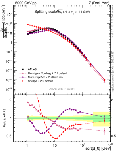 Plot of d0 in 8000 GeV pp collisions