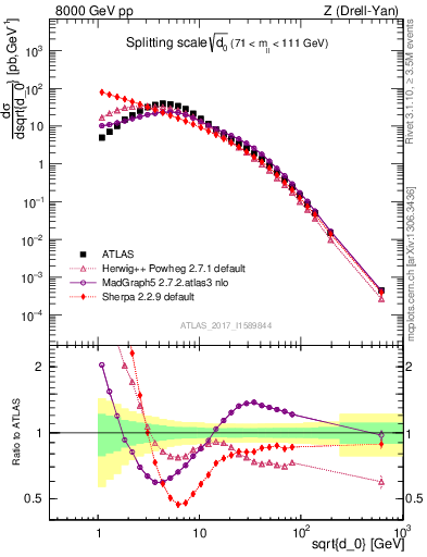 Plot of d0 in 8000 GeV pp collisions