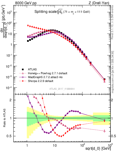 Plot of d0 in 8000 GeV pp collisions