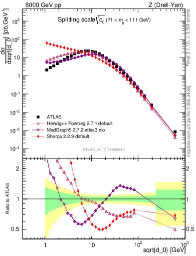 Plot of d0 in 8000 GeV pp collisions